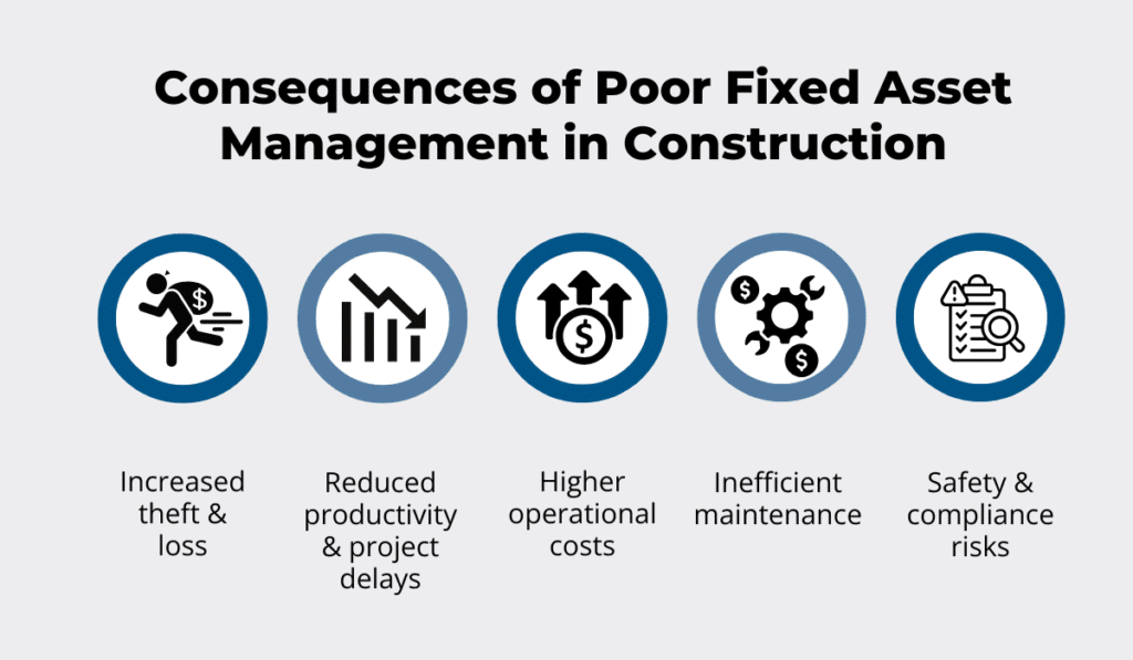 Consequences of poor fixed asset management in construction, including increased theft, project delays, higher operational costs, inefficient maintenance, and safety risks infographic