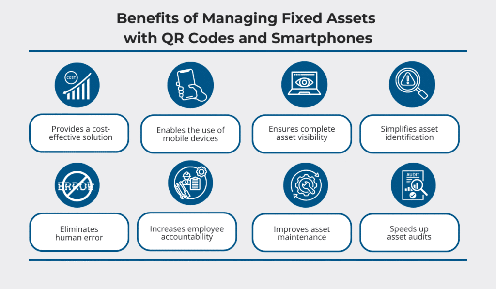 Benefits of managing fixed assets with QR codes and smartphones, such as cost-effectiveness, mobile device use, asset visibility, simplified identification, and improved audits infographic