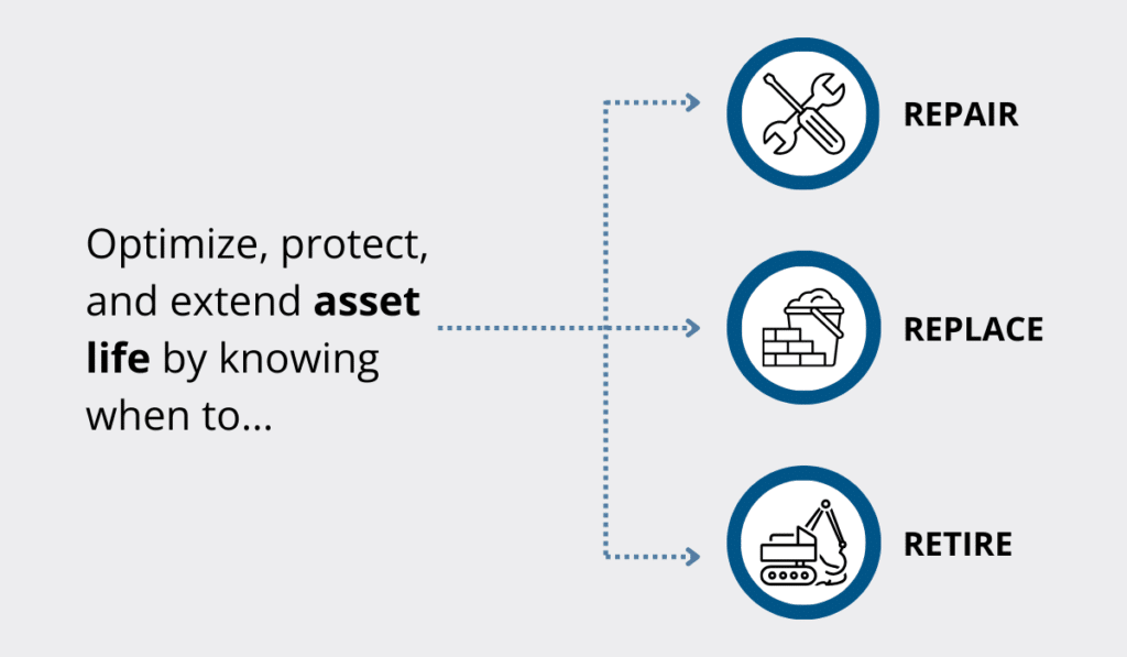 Visual showing asset lifecycle decisions with icons and labels