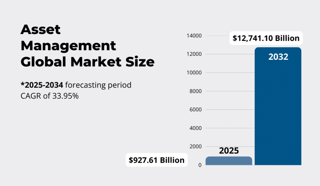 Asset management global market size statistic