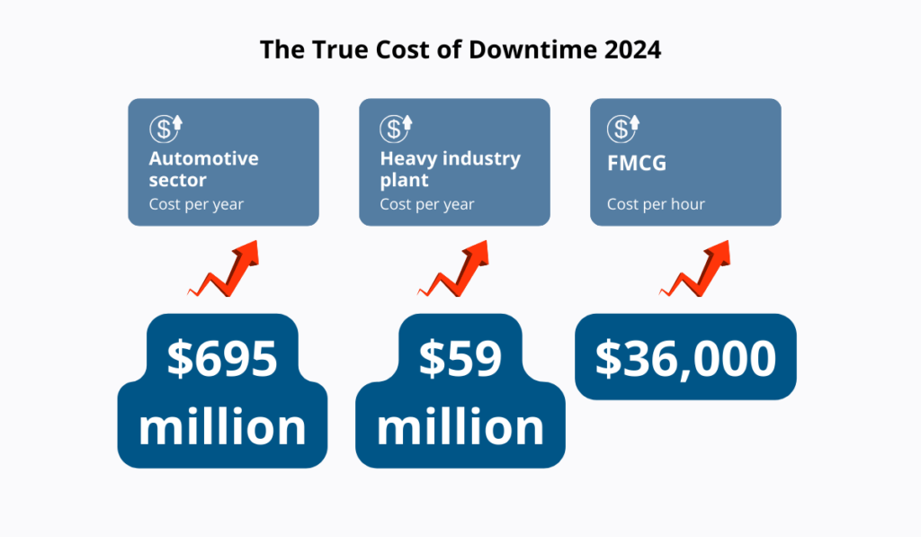 The true cost of downtime 2024 statistic