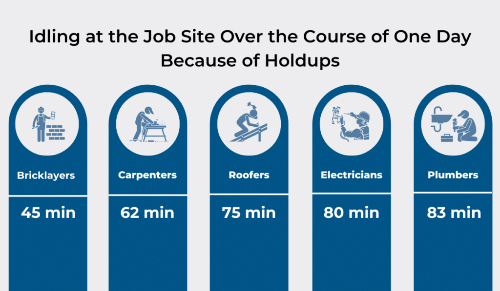 Time wasted due to hold-ups for different construction workers graphic