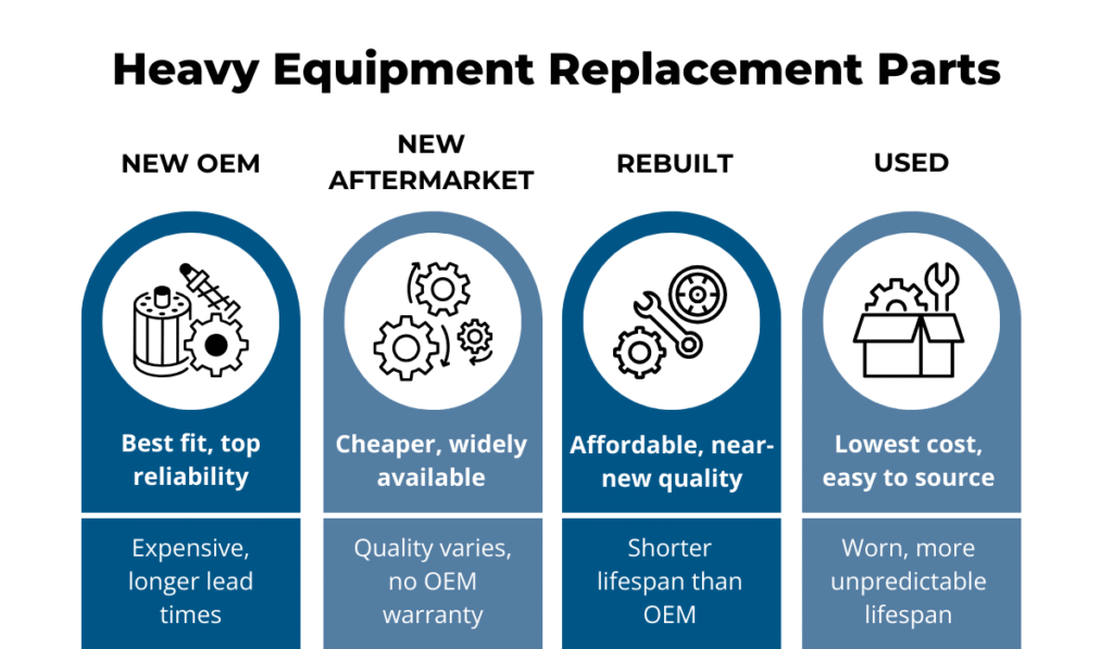 Heavy equipment replacement parts comparison