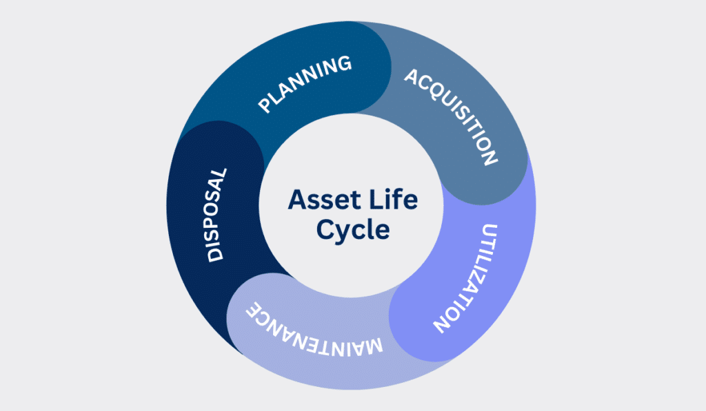 Asset life cycle stages: Planning, Acquisition, Utilization, Maintenance, and Disposal diagram