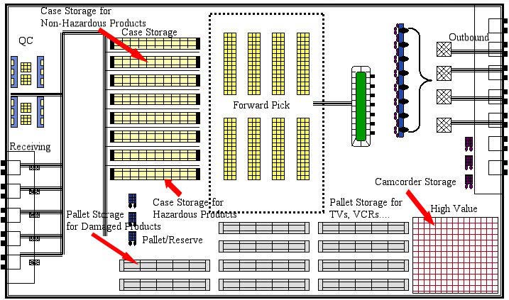 Warehouse layout