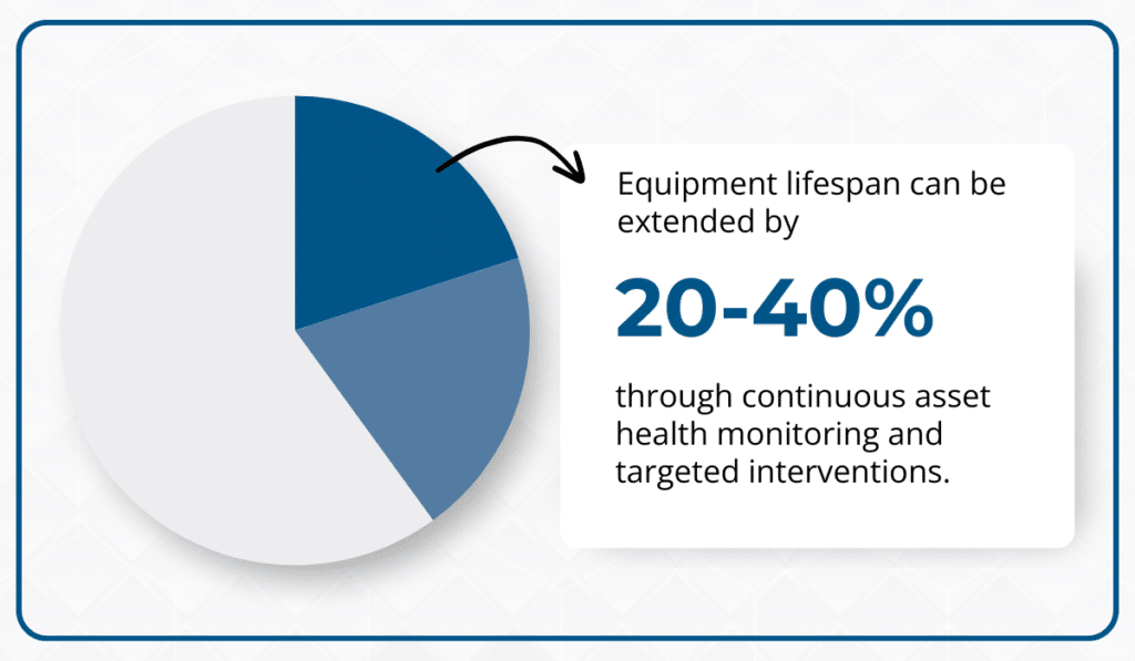 Equipment lifespan can be extended by 20–40% through continuous asset health monitoring and targeted interventions pie chart