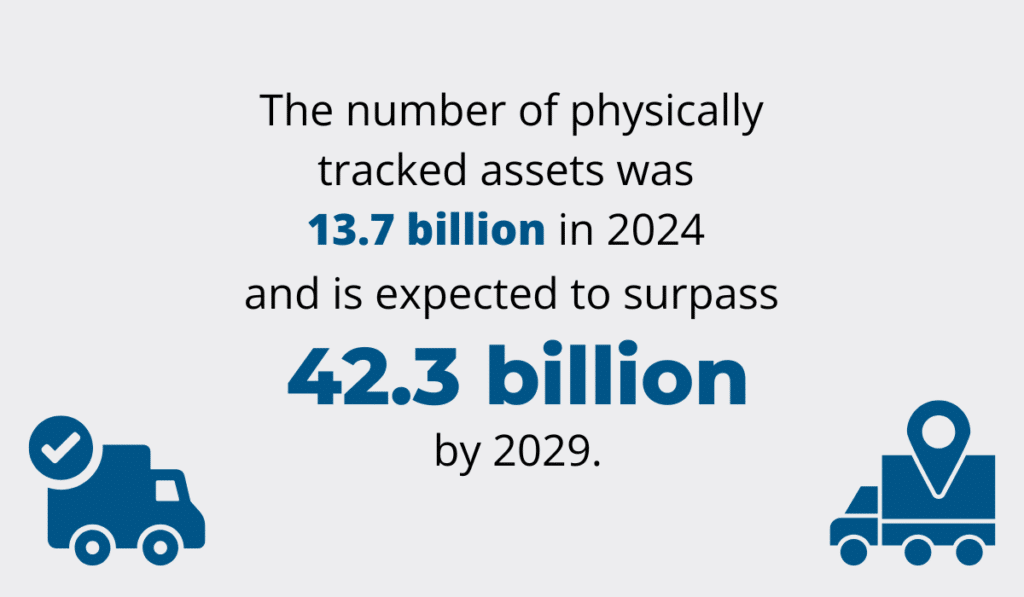 The number of physically tracked assets was 13.7 billion in 2024, expected to exceed 42.3 billion by 2029 text graphic