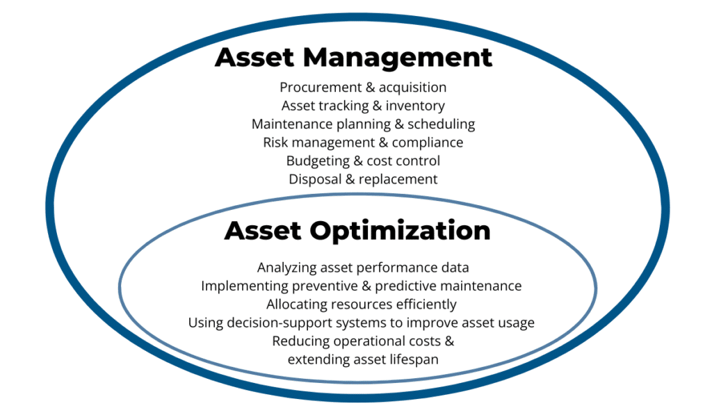 Diagram showing the relationship between Asset Management and Asset Optimization