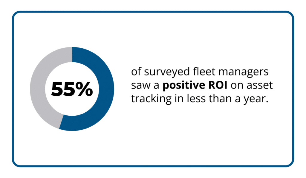 Donut chart showing that 55% of surveyed fleet managers reported a positive ROI on asset tracking within less than a year