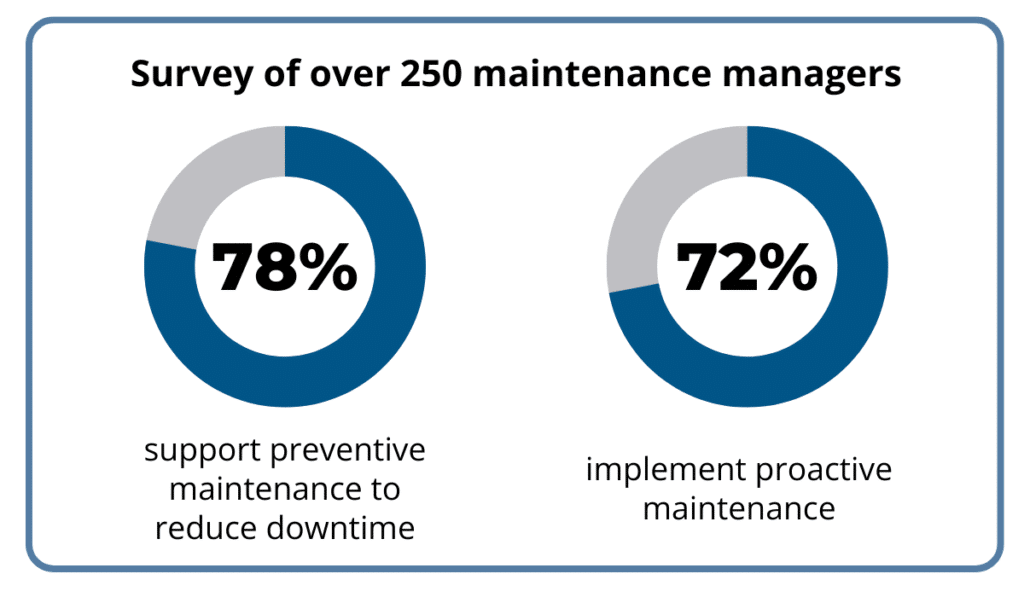 Two circular graphs showing survey results from over 250 maintenance managers: 78% support preventive maintenance to reduce downtime and 72% implement proactive maintenance