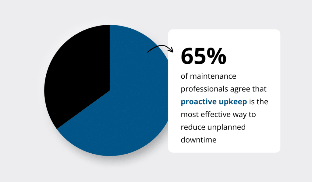 statistic on the importance of proactive upkeep for reducing unplanned downtime