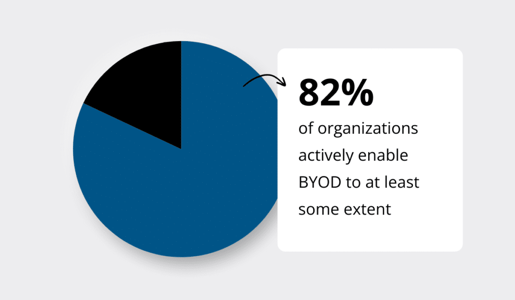 statistic on enabling a Bring Your Own Device (BYOD) policy