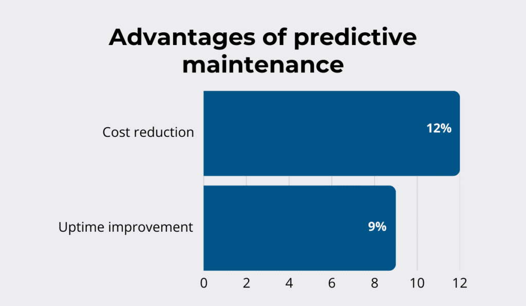 Advantages of predictive maintenance: 12% cost reduction and 9% uptime improvement bar chart