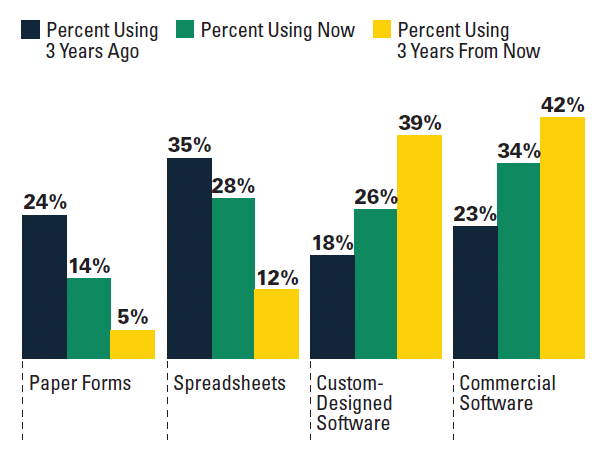 Changes in the use of software solutions for data management in the construction industry bar chart