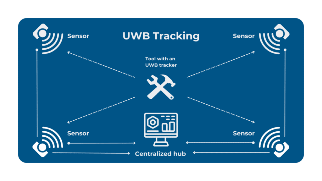 UWB tracking