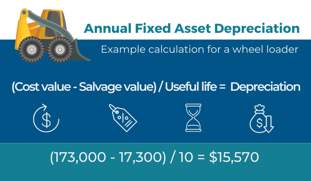 a graphic explaining annual fixed asset depreciation