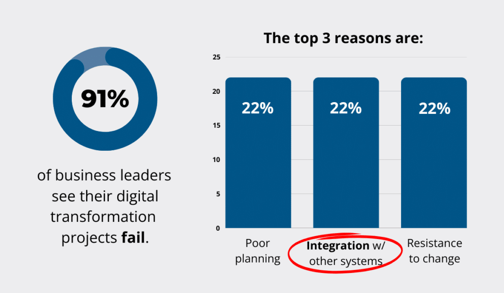 91% of business leaders say their digital transformation projects fail, with top 3 reasons: poor planning, system integration issues, and resistance to change infographic