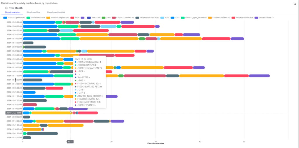 Stacked bar chart displaying daily machine hours of electric machines by different contributors