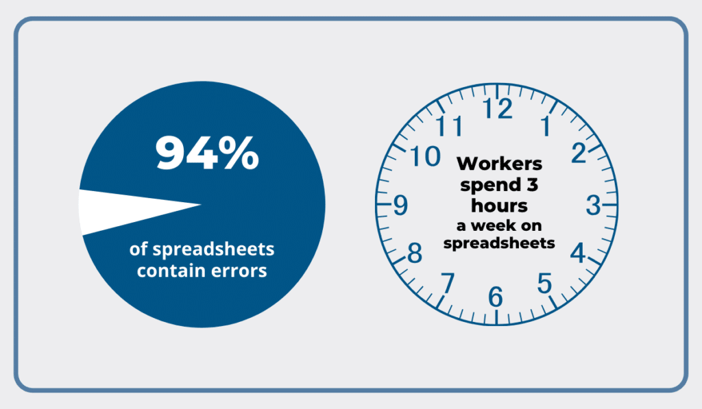 94% of spreadsheets contain errors and clock graphic showing workers spend 3 hours weekly on spreadsheets pie chart