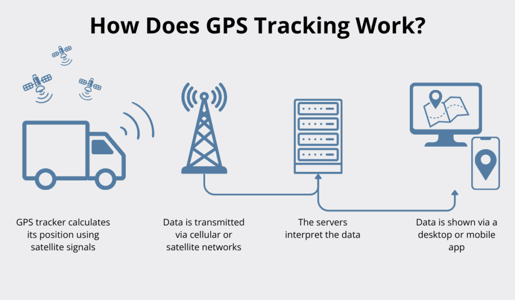 GPS tracking process from satellite to mobile app