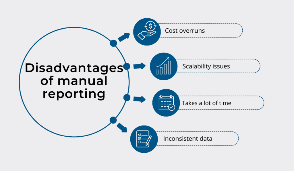 Disadvantages of manual reporting - cost overruns, scalability issues, takes a lot of time, inconsistent data infographic